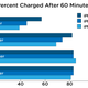 Illustration for article titled We Tested iPhone Fast-Charging and You Should Definitely Upgrade Your Chargerem/em